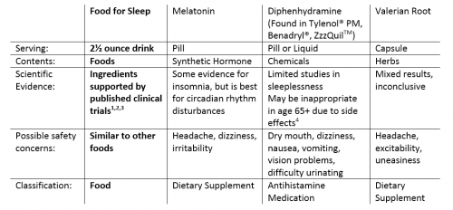How-is-Food-for-Sleep-different-from-other-sleep-aids